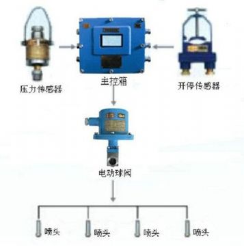 點(diǎn)擊查看詳細(xì)信息<br>標(biāo)題：采煤隨機(jī)水電聯(lián)動噴霧裝置 水電閉鎖噴霧裝置 煤機(jī)外噴霧裝置 閱讀次數(shù)：2845