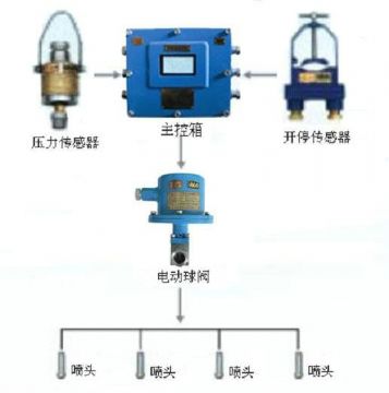 點擊查看詳細信息<br>標題：采煤隨機水電聯(lián)動噴霧裝置 水電閉鎖噴霧裝置 煤機外噴霧裝置 閱讀次數(shù)：5294