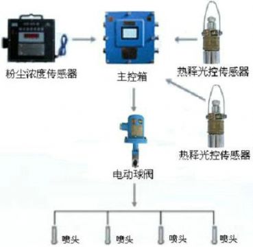 點擊查看詳細信息<br>標題：測塵自動噴霧裝置 粉塵超限自動噴霧裝置 閱讀次數(shù)：5532