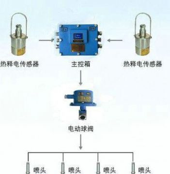 點擊查看詳細信息<br>標題：大巷紅外自動噴霧裝置 閱讀次數(shù)：5317