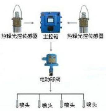 點擊查看詳細信息<br>標題：大巷噴霧降塵裝置、定時大巷噴霧裝置 閱讀次數(shù)：5753