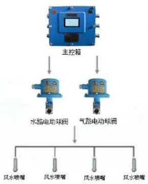 點擊查看詳細信息<br>標題：風水聯(lián)動噴霧裝置 風水噴霧降塵裝置 閱讀次數(shù)：9478