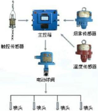 點(diǎn)擊查看詳細(xì)信息<br>標(biāo)題：皮帶機(jī)防火防塵噴霧裝置 皮帶機(jī)頭噴霧降塵裝置 閱讀次數(shù)：5837