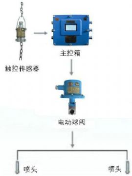 點擊查看詳細信息<br>標題：皮帶機轉載點噴霧裝置 轉載點噴霧裝置 閱讀次數(shù)：5811