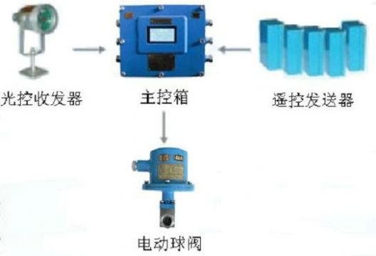 點擊查看詳細信息<br>標題：綜采工作面架間噴霧裝置 綜采面支架噴霧裝置 采煤機移架噴霧裝置 閱讀次數(shù)：6390