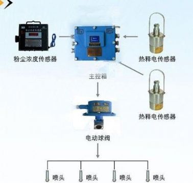 點擊查看詳細信息<br>標題：粉塵超限噴霧降塵裝置/測塵噴霧降塵裝置 閱讀次數(shù)：6310