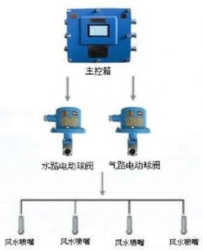 點(diǎn)擊查看詳細(xì)信息<br>標(biāo)題：負(fù)壓誘導(dǎo)式噴霧裝置 閱讀次數(shù)：6976